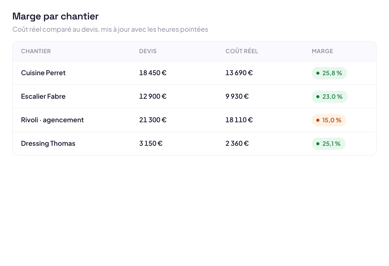 Marge par projet